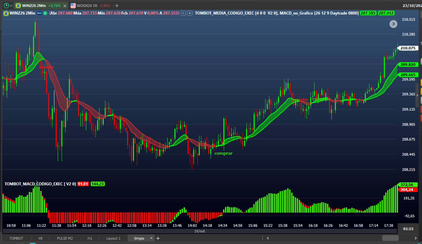 Gráfico real do Profit com o indicador TOMBOT B3 aplicado ao Mini Índice